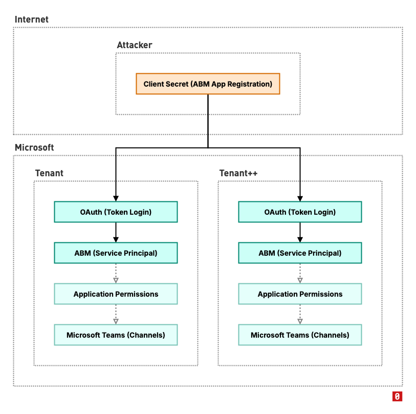 abm365-app-secret-exploitation.png