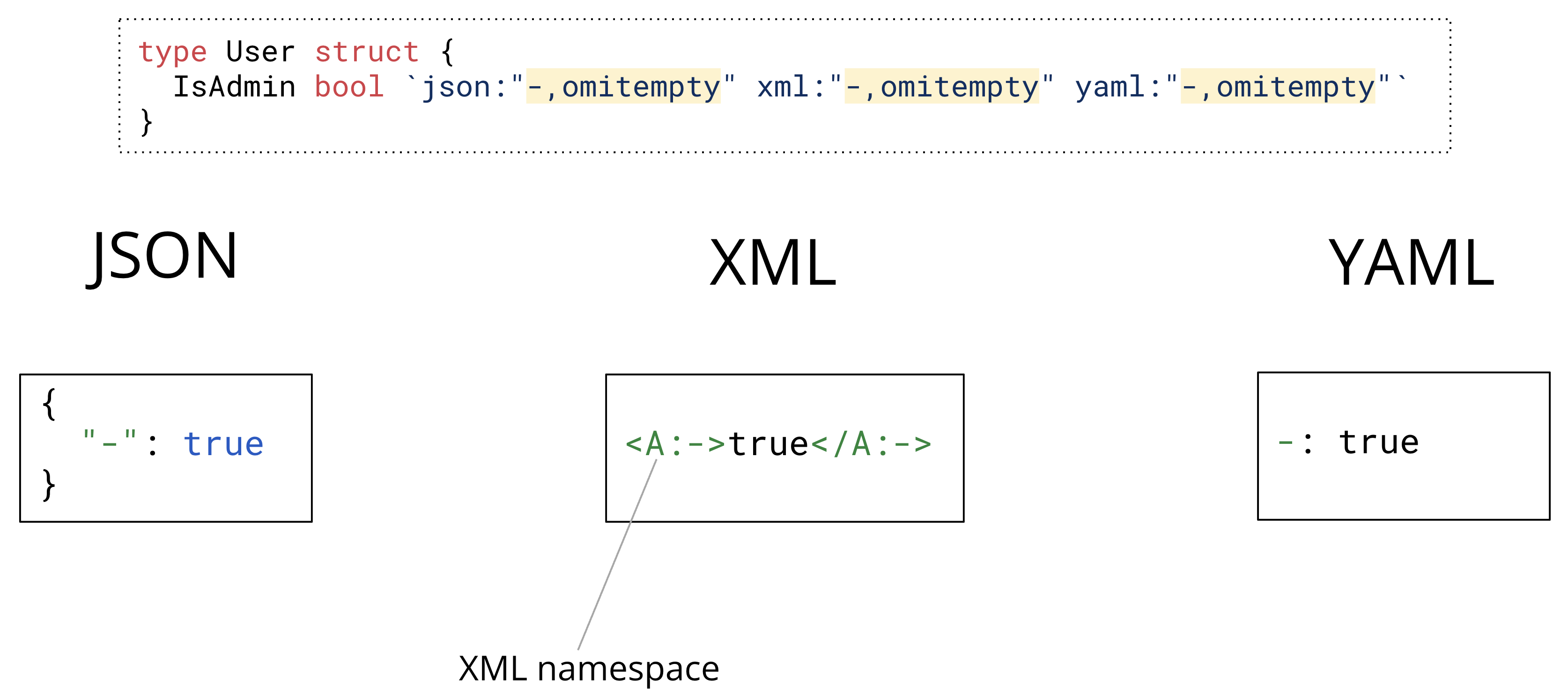Распаковываем поле с тегом - в форматах JSON, XML и YAML