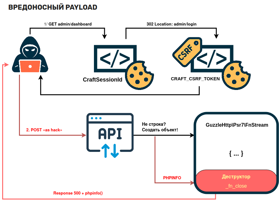Схема атаки на Craft CMS