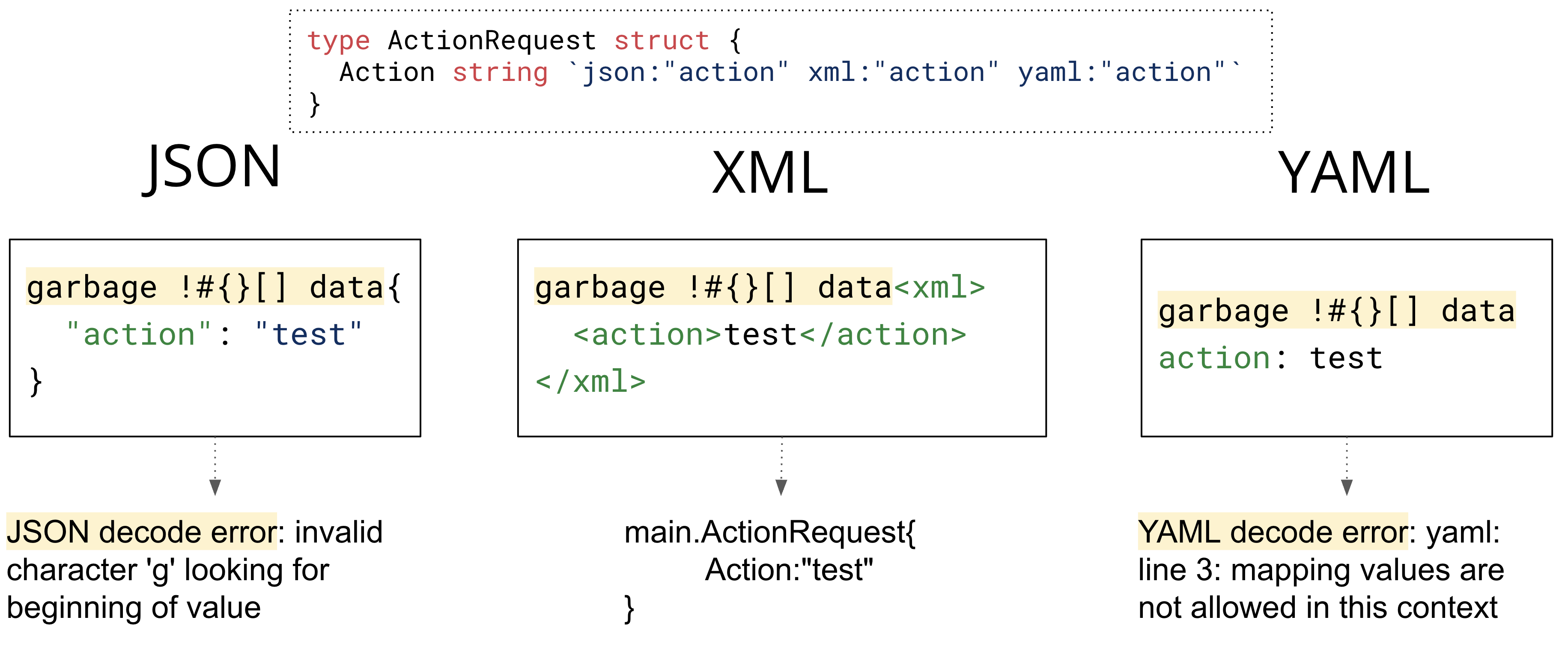 Поведение парсеров JSON, XML и YAML при наличии мусора в начале данных