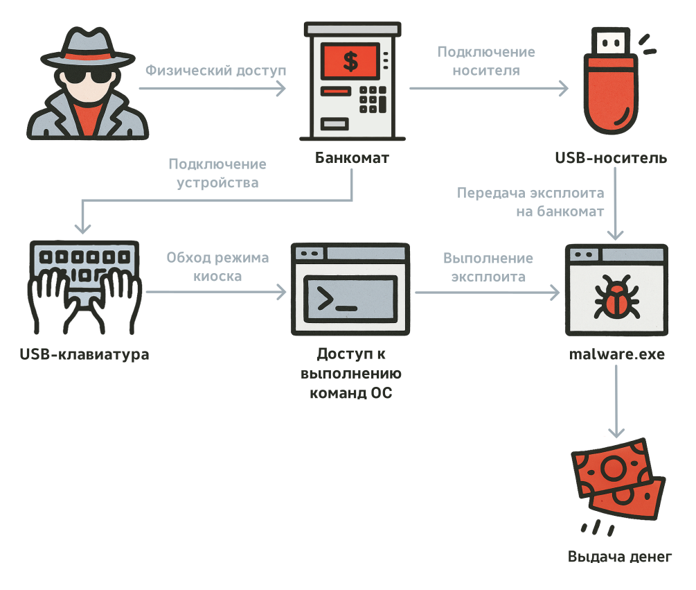 Сценарий вывода денег в результате атаки на управляющее ПО, вариант 1