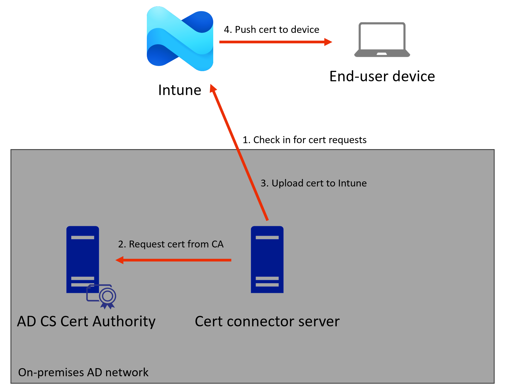 Intune PKCS flow diagram