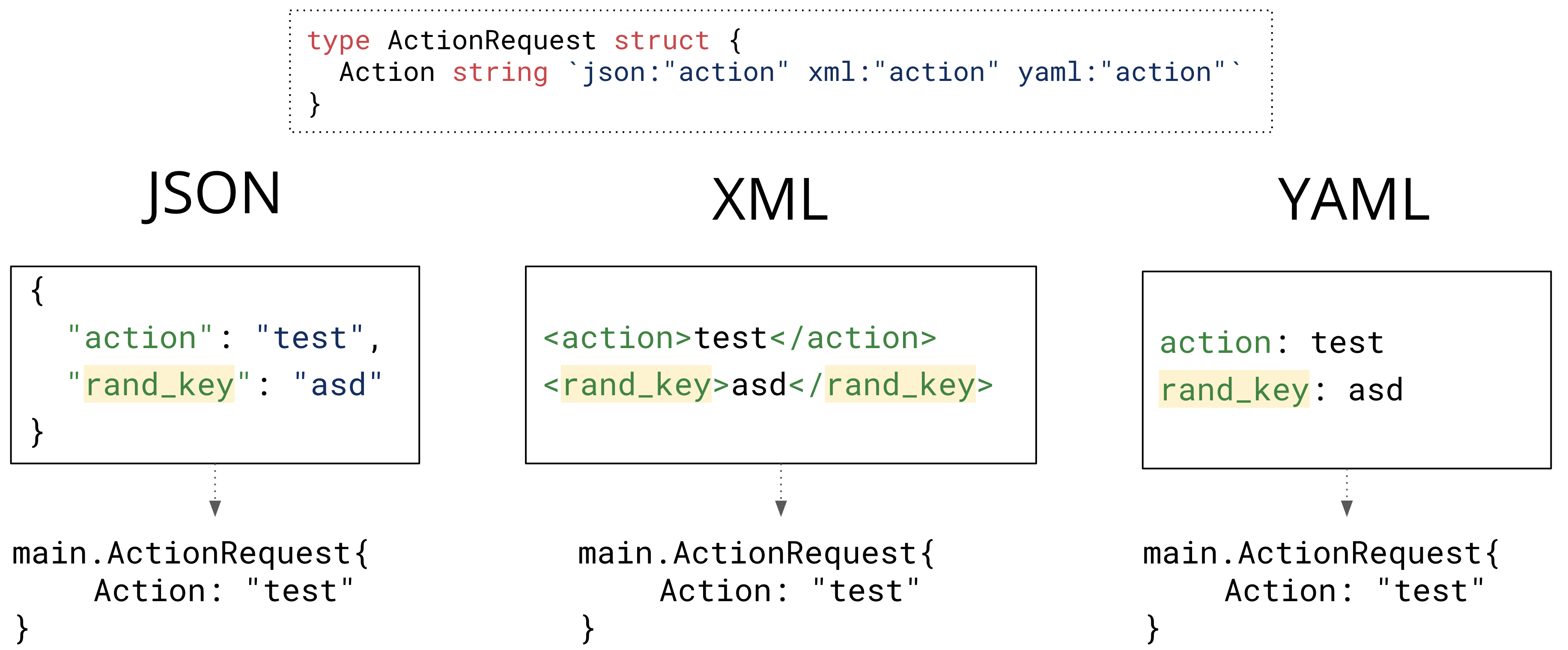 Поведение парсеров JSON, XML и YAML при обработке неизвестных ключей