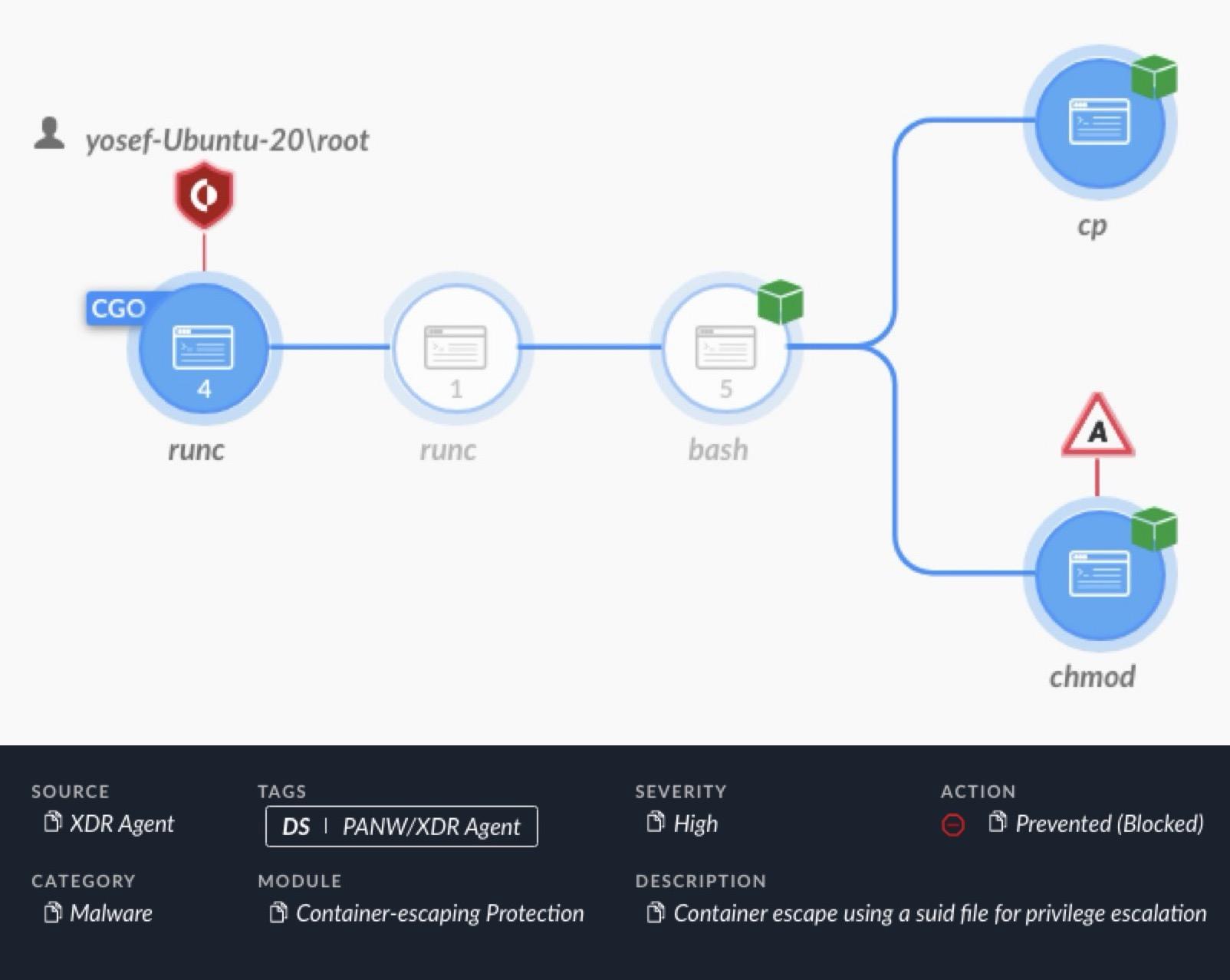 This image depicts a flowchart of a cybersecurity threat analysis, specifically highlighting a potential malware attack labeled Container-escaping Protection with steps involving various system commands like CGO, runc, bash, cp, and chmod, and showing actions to prevent the attack, all accompanied by a severity rating tagged as High. The panel also displays logos of source agents marked with Ubuntu and grouped actions including prevented (blocked).