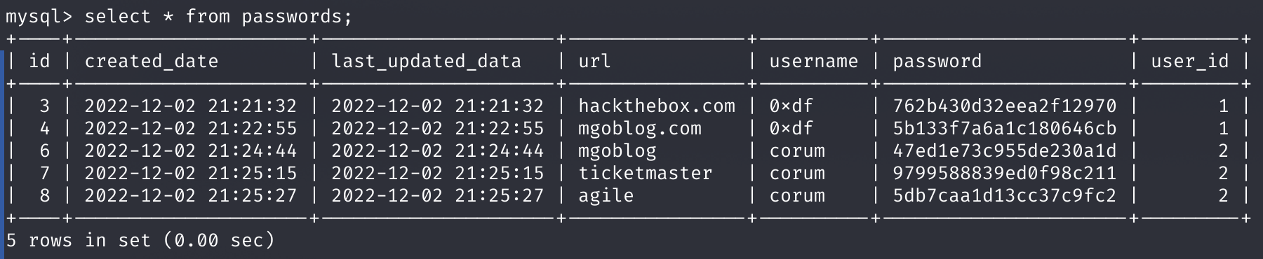 Данные в таблице passwords