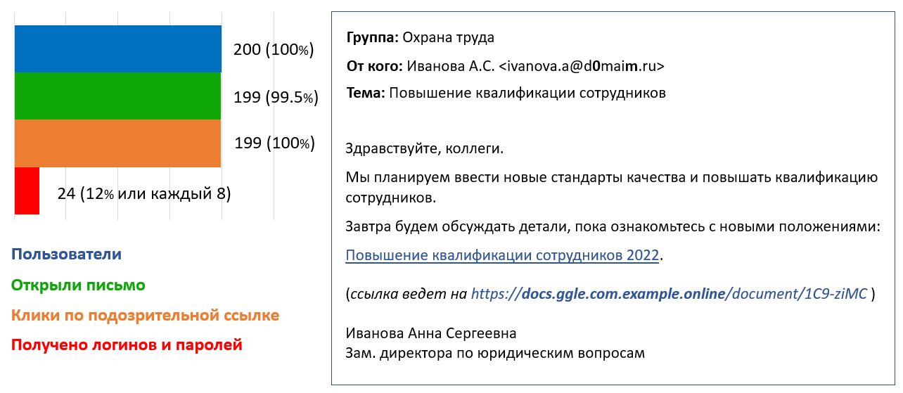 Пример результатов учебного фишинга