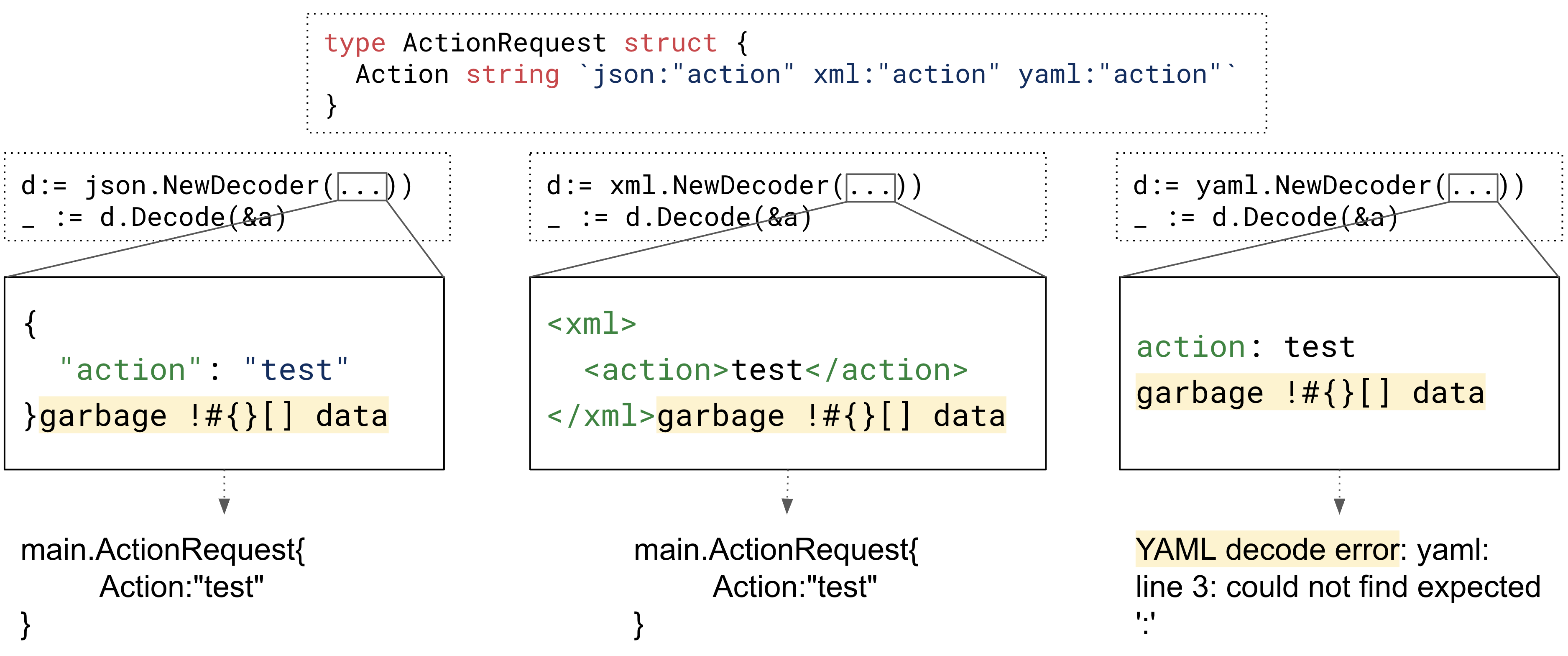 Поведение парсеров JSON, XML и YAML при обработке мусора в конце данных с использованием API Decoder