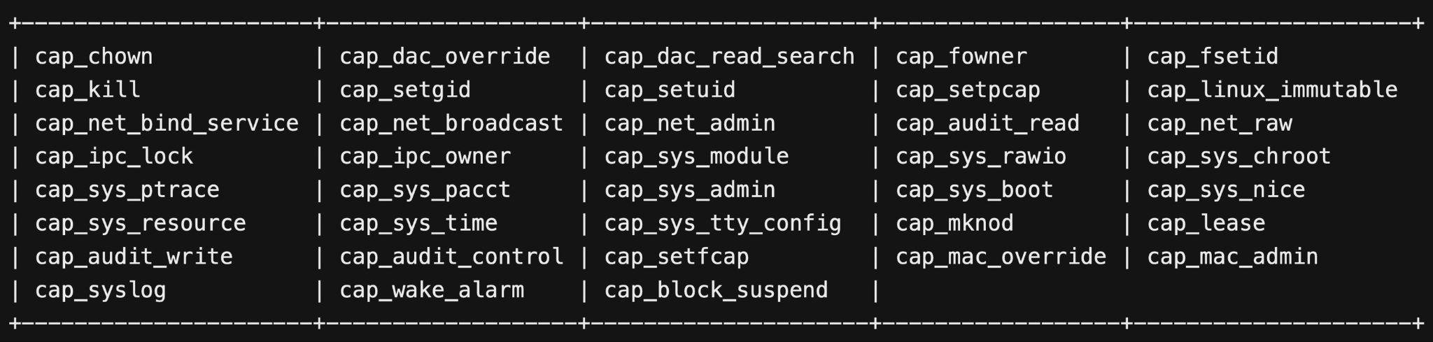 The image displays a list of Linux capability constants in a terminal-like black background with white monospaced font, showing various system permissions such as 'cap_chown', 'cap_kill', 'cap_setuid', among others to configure system-level security.'cap_chown', 'cap_kill', 'cap_setuid', among others to configure system-level security.