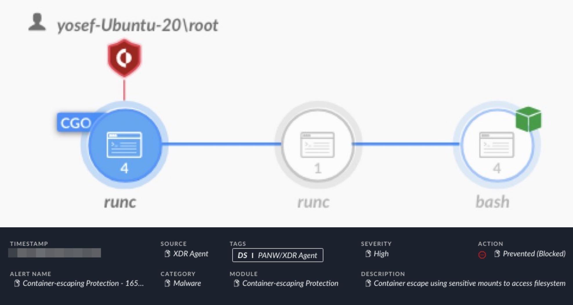 Image displays a cybersecurity alert diagram on a yosef-Ubuntu-20 system. The alert concerns malware named Container-escape-Protection-Ubuntu. It highlights three stages: CGO with score 4, runc with score 1, and bash with score 4. Symbols and connecting lines between stages indicate process flow, and actions to address the alert include prevention measures, shown as blocked.