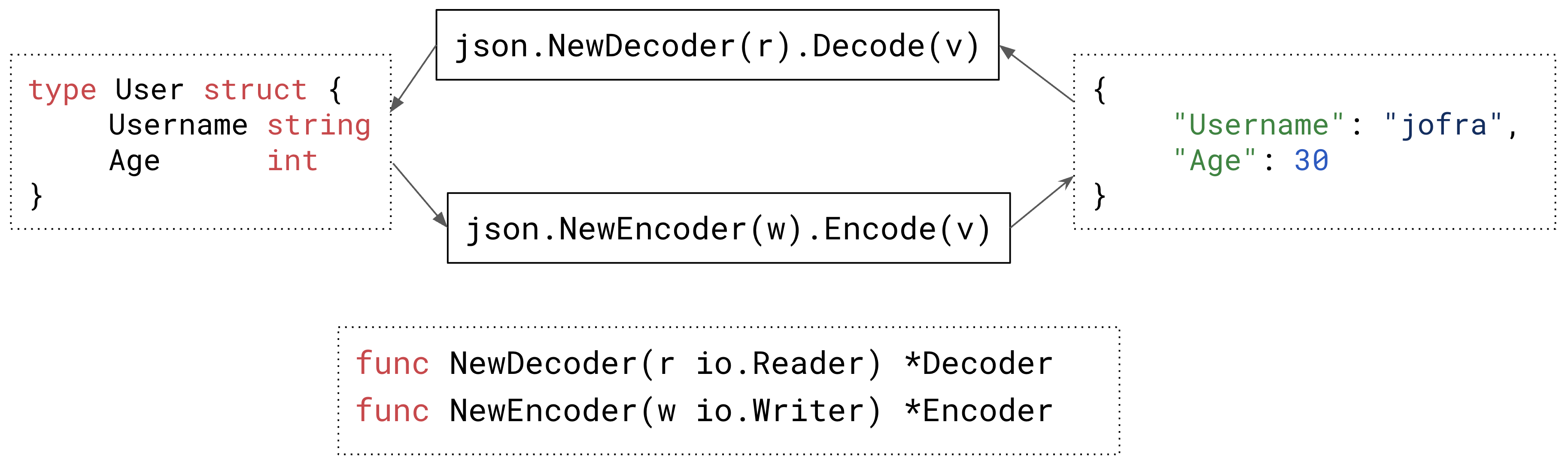 Парсинг JSON в Go с помощью NewDecoder