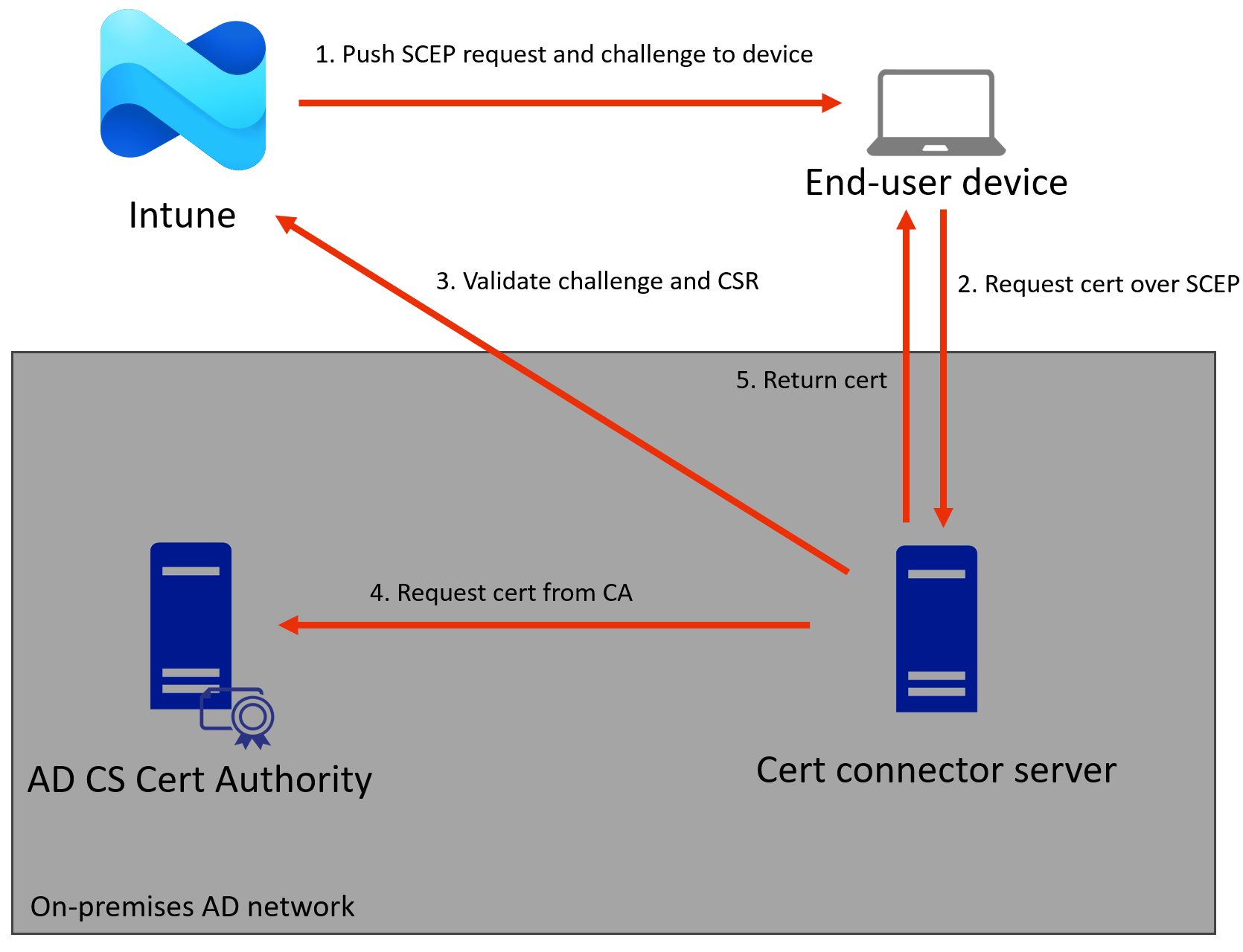 Intune SCEP flow diagram