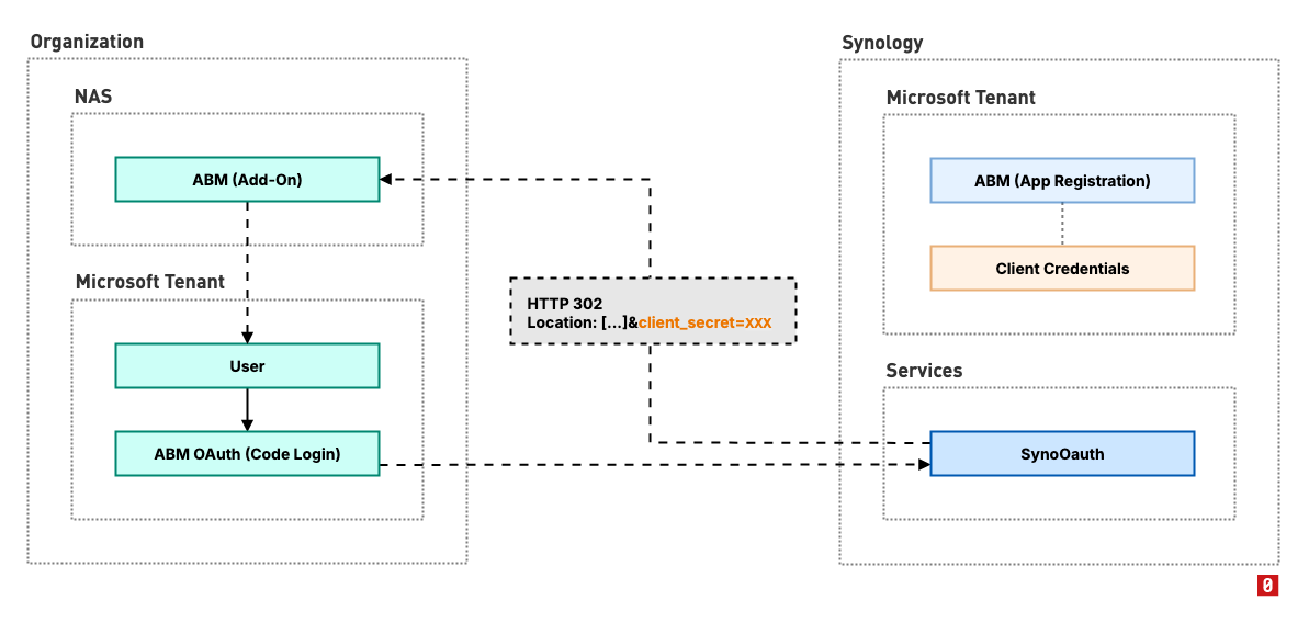 abm365-setup-flaw.png