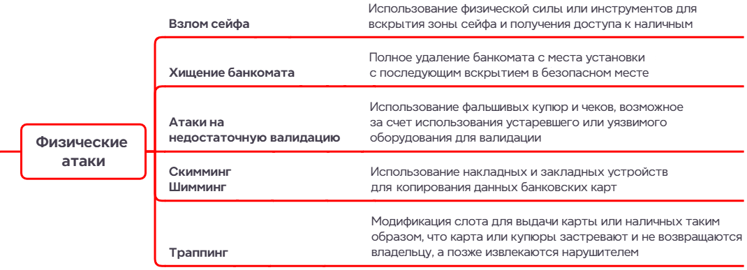 Разновидности физических атак на банкоматы