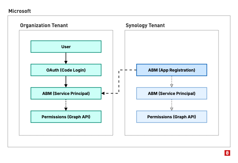 entra-abm-multitenant-app-concept.png
