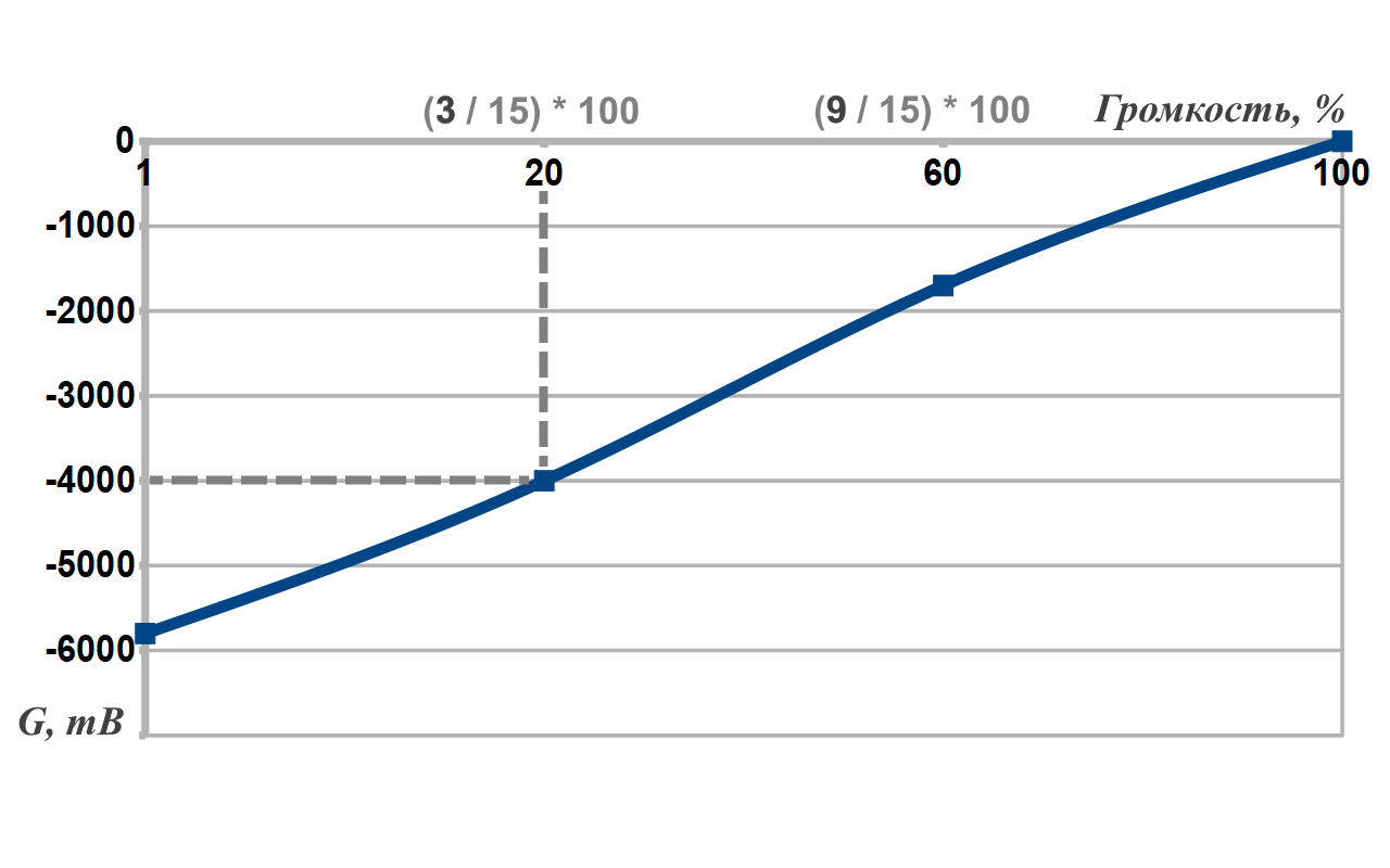 Кривая громкости DEFAULT_MEDIA_VOLUME_CURVE
