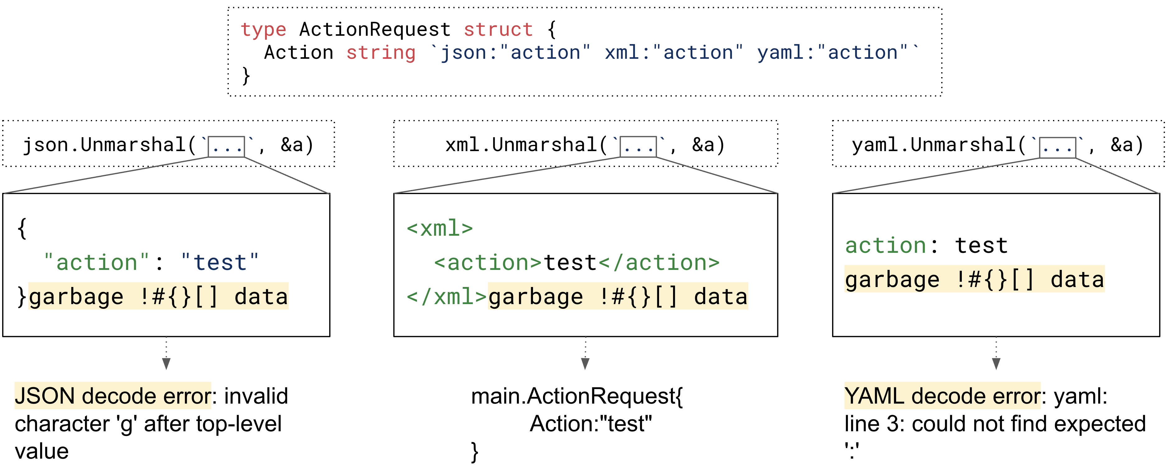 Поведение парсеров JSON, XML и YAML при столкновении с мусорными данными в конце файла