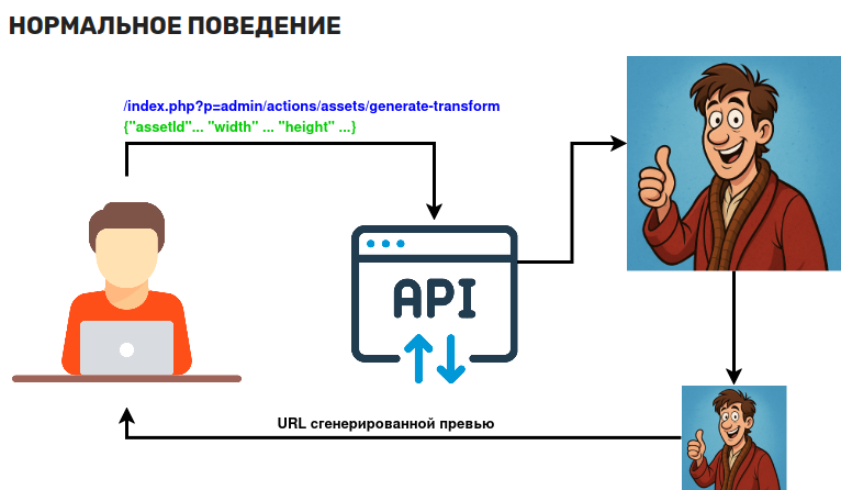 Схема нормальной работы уязвимого endpoint