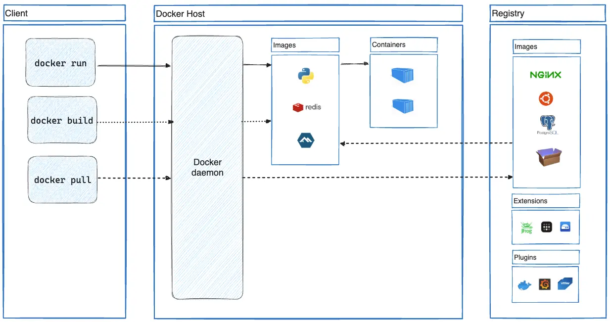 Diagram illustrating Docker architecture, including components such as Client, Docker Host, and Registry. The Client side displays command examples like 'docker run', 'docker build', and 'docker pull'. The Docker Host is represented with a Docker daemon, images, and containers showing different configurations. Registry shows NGINX with associated items such as a database symbol and folders marked 'Extensions' and 'Plugins'. Arrows indicate the flow of commands and data between these entities.'docker run', 'docker build', and 'docker pull'. The Docker Host is represented with a Docker daemon, images, and containers showing different configurations. Registry shows NGINX with associated items such as a database symbol and folders marked 'Extensions' and 'Plugins'. Arrows indicate the flow of commands and data between these entities.