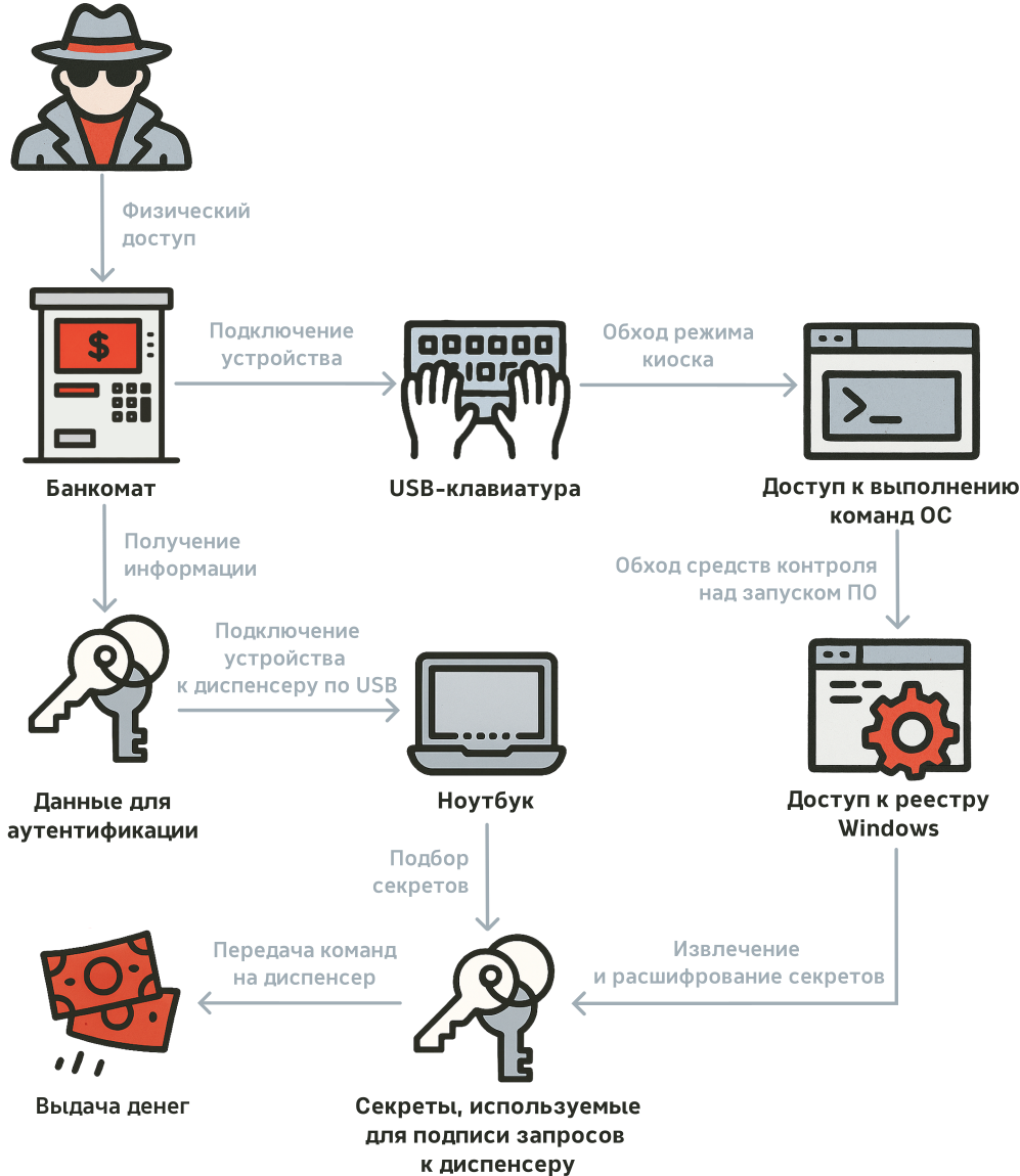 Сценарий выдачи денег, возможный из-за использования слабого алгоритма генерации псевдослучайных чисел и жестко закодированных значений для хранения секретов