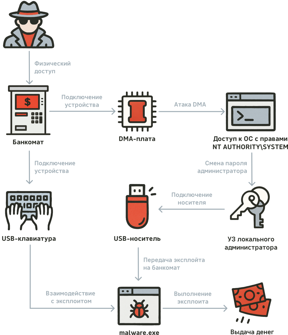Сценарий вывода денег в результате атаки на управляющее ПО, вариант 2