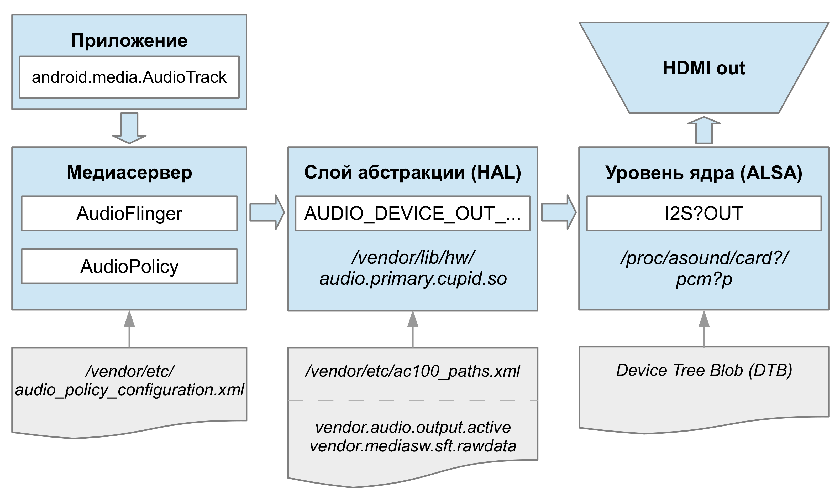 Устройство звуковой подсистемы Android