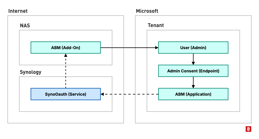 abm365-setup-overview.png