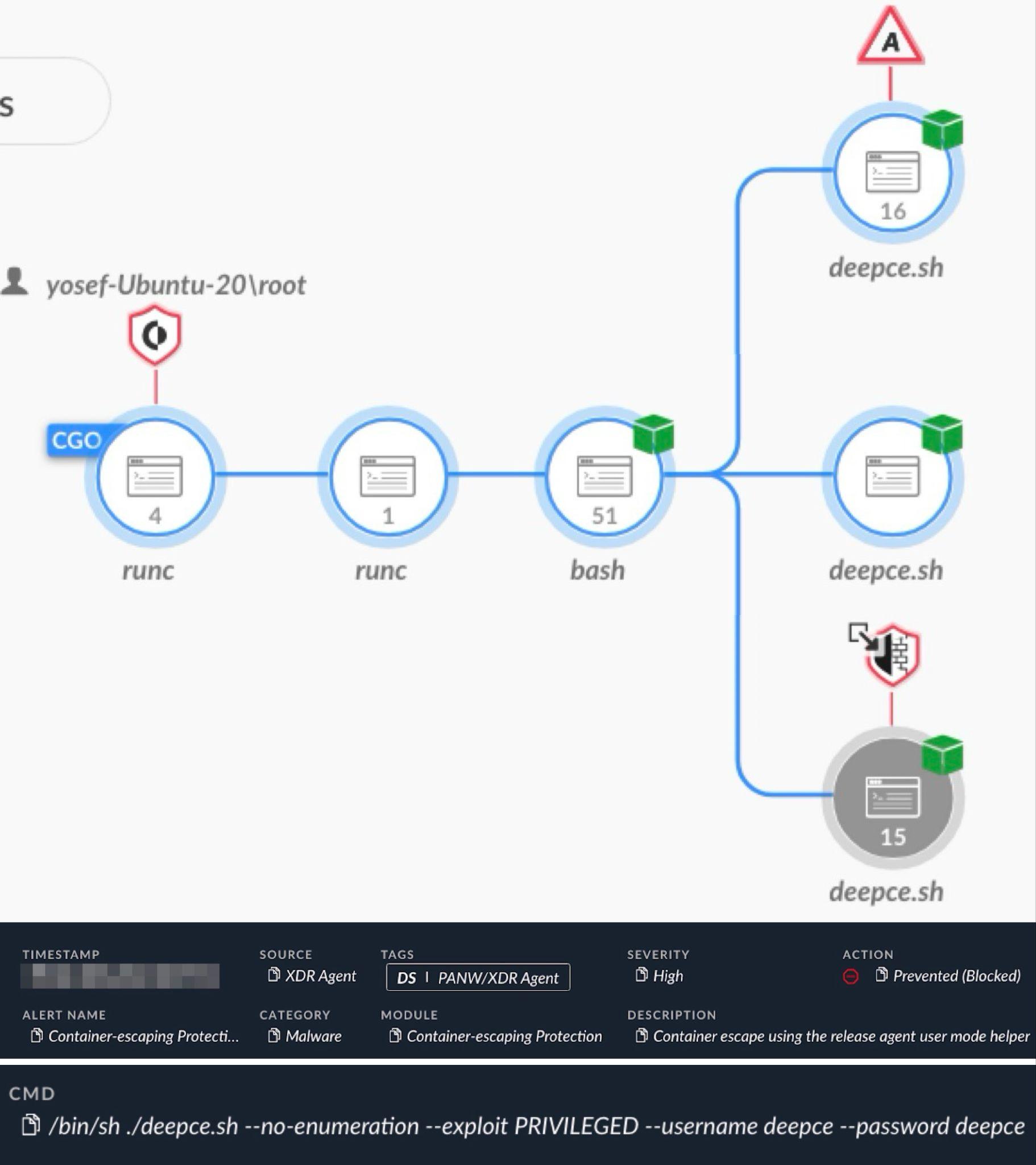 The image is a flowchart illustrating a cybersecurity attack on a container technology system. It starts with a node labeled yosef/Ubuntu-20/root and ends with deepce.sh, denoted by two red icons symbolizing danger or critical points. The process flows through several steps, linked by arrows: starting with 'CMD', moving through 'runC', and finally executing scripts 'bash' and 'deepce.sh'. Each node and transition is clearly labeled to indicate the sequence and nature of the actions within the system. Below the diagram, there is a command line instruction: bin/sh ./deepce.sh --no-enumeration --exploit PRIVILEGED --username deepce --password deepce. 'CMD', moving through 'runC', and finally executing scripts 'bash' and 'deepce.sh'. Each node and transition is clearly labeled to indicate the sequence and nature of the actions within the system. Below the diagram, there is a command line instruction: bin/sh ./deepce.sh --no-enumeration --exploit PRIVILEGED --username deepce --password deepce. 