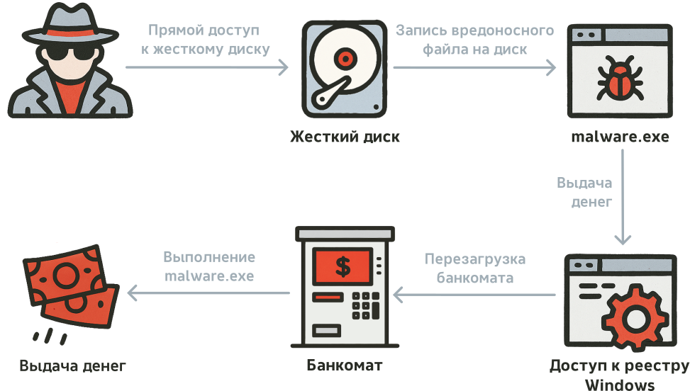 Сценарий вывода денег при отсутствии шифрования жесткого диска