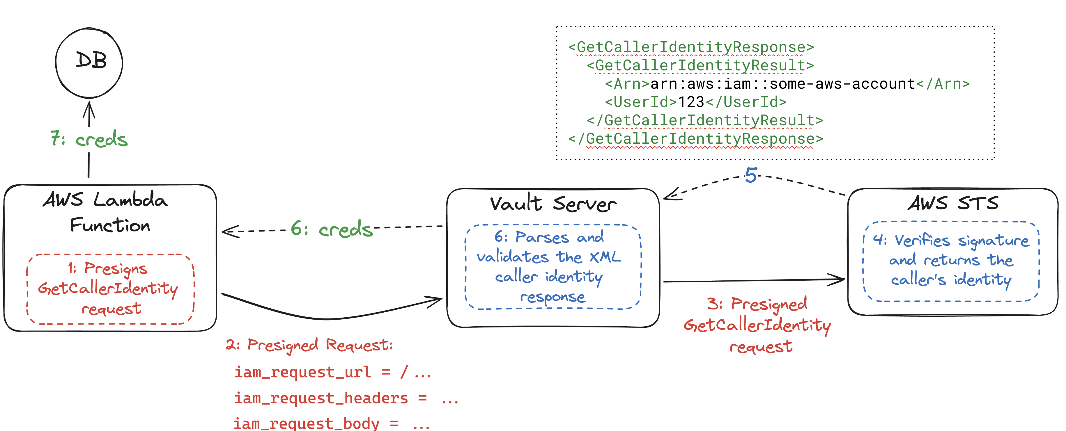 Процесс аутентификации с помощью Vault