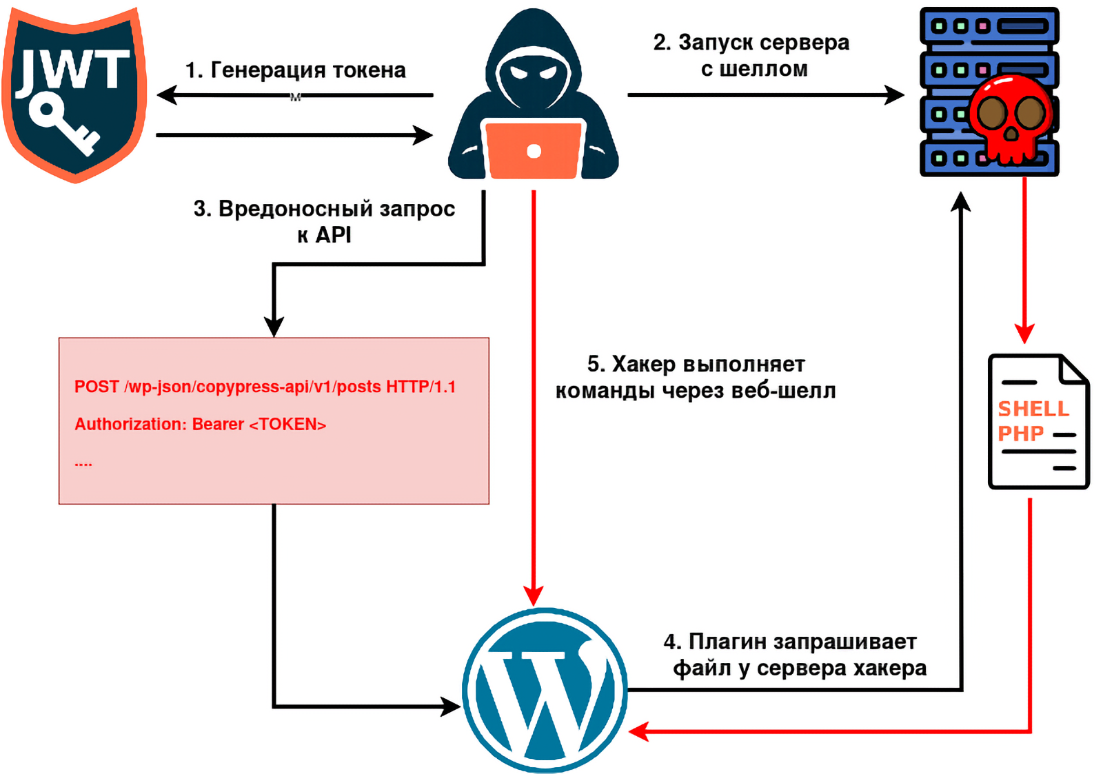 Схема атаки Схема атаки